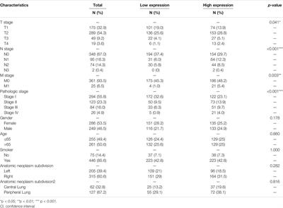 Prognostic Implications and Immune Infiltration Analysis of ALDOA in Lung Adenocarcinoma